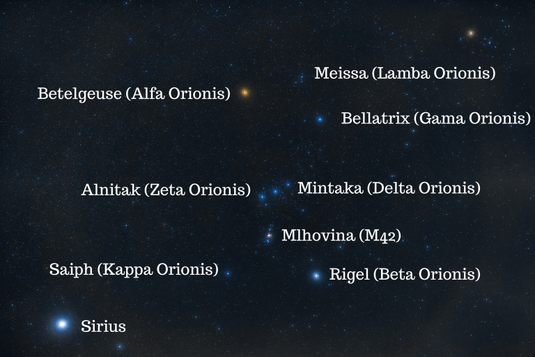 Souhvězdí Orion je jedno z nejznámějších a nejvýraznějších souhvězdí na obloze. Je obvykle dobře viditelné na obloze během zimních měsíců na severní polokouli a během letních měsíců na jižní polokouli. Orion je snadno rozeznatelný díky svým charakteristickým tvarům, včetně tří hvězdných pásů a jasné hvězdy Betelgeuse a Rigel.